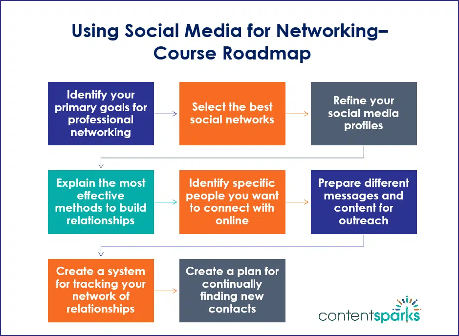 SMNetworking Roadmap