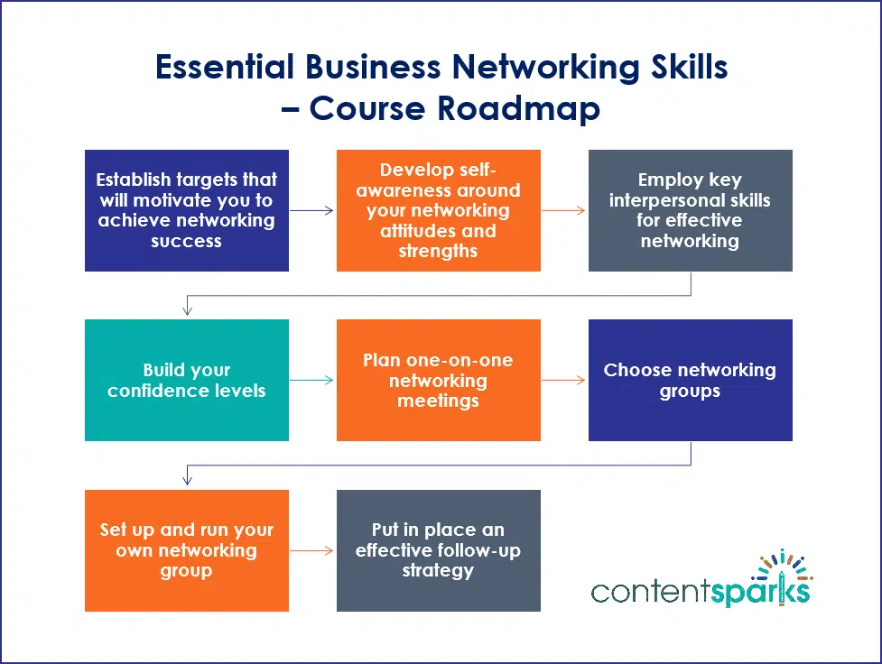 NetworkingSkills RoadmapBranded