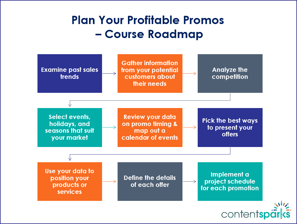 Plan Your Promos Course Roadmap Branded 1