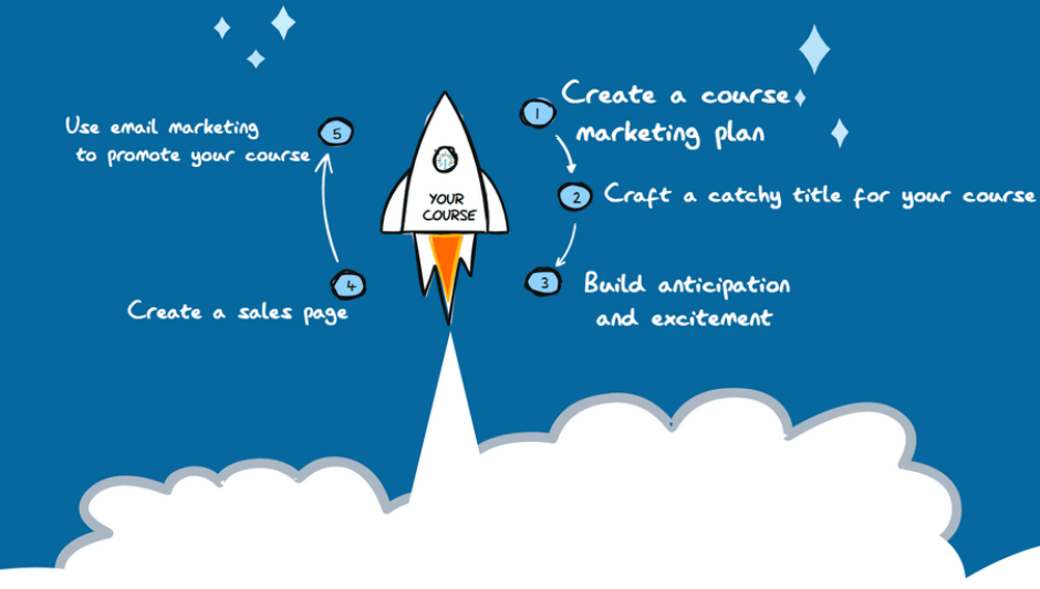 How to launch and sell a profitable online course