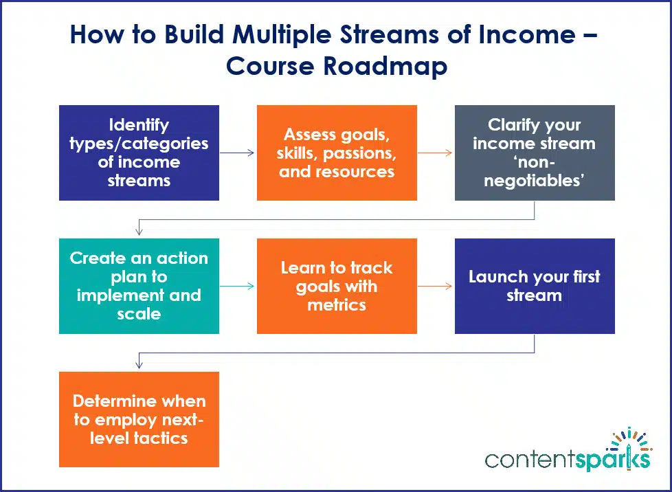 IncomeStreams RoadmapBranded