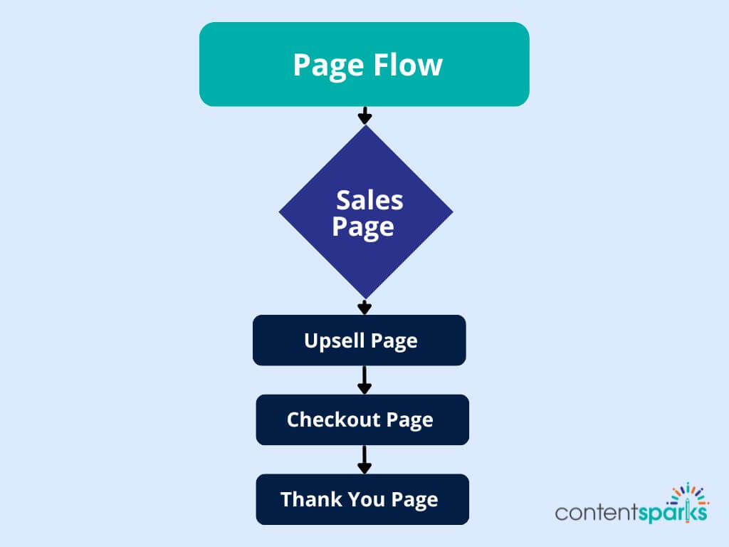 Online Course Launch Checklist -Sales Page Flow