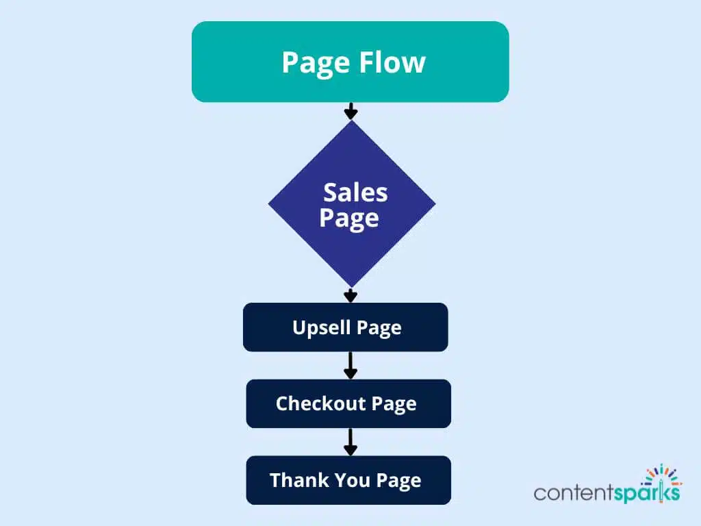 Online Course Launch Checklist -Sales Page Flow