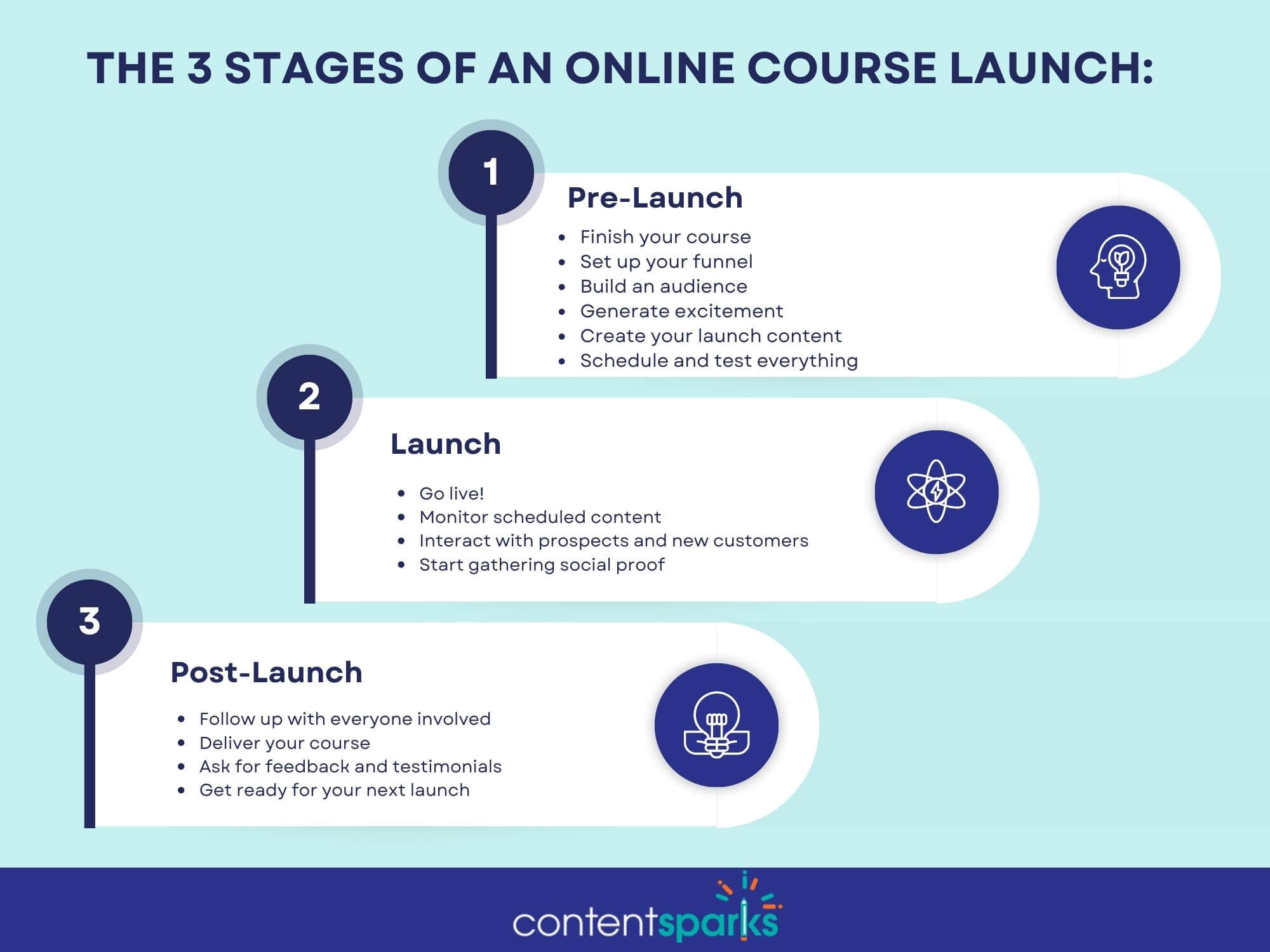 Online Course Launch Checklist - Stages of Launch