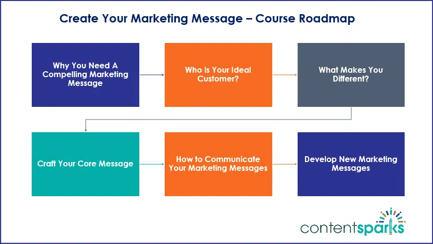 Create Your Marketing Message Course Roadmap Branded