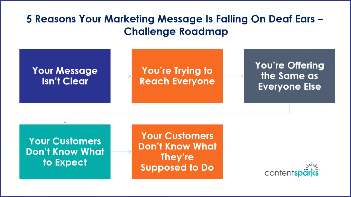 MktgMessage ChallengeRoadmapBranded