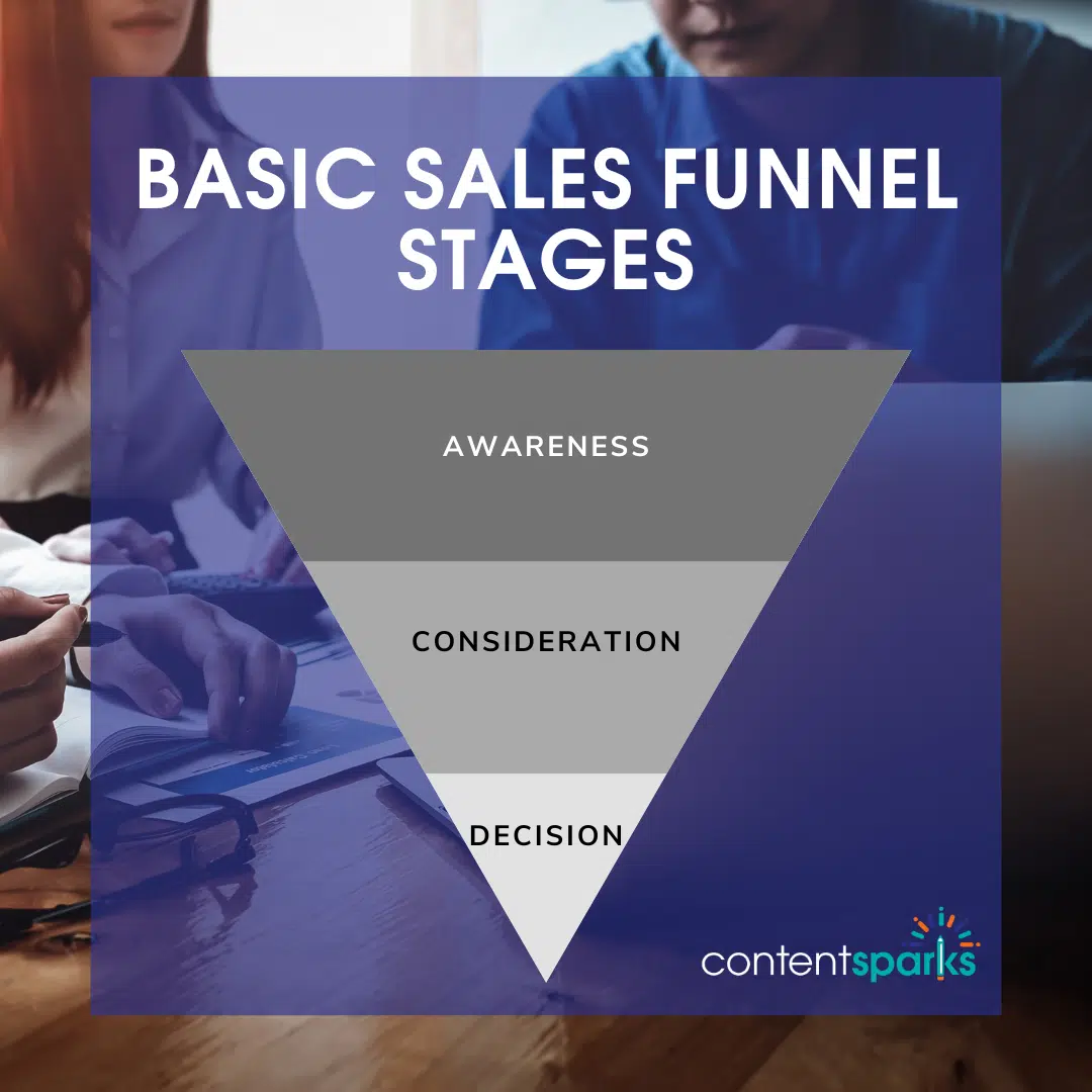 basic Sales funnel stages