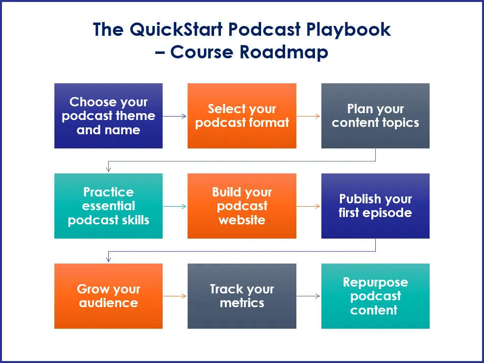 Podcasting RoadmapBranded