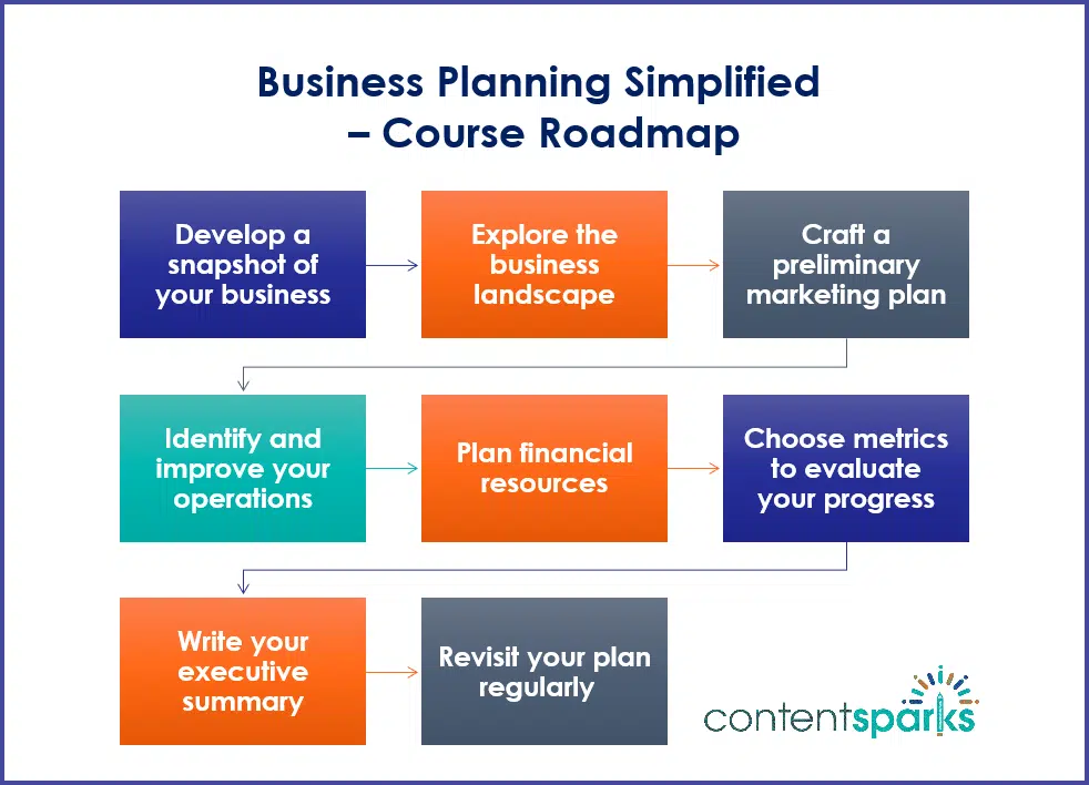 SimpleBizPlan RoadmapBranded