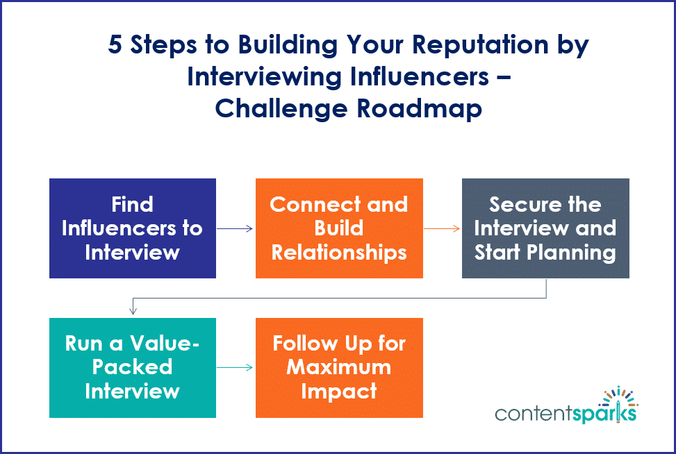 Build Your Reputation by Interviewing Influencers - 5-Day Challenge