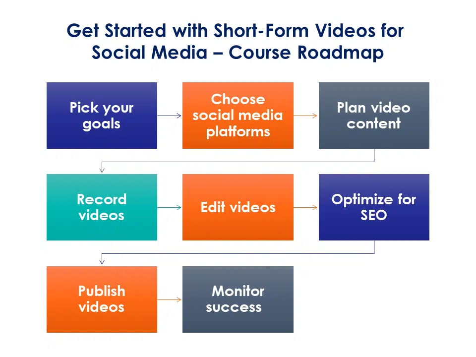 Get started with short-form video for social media - PLR Course