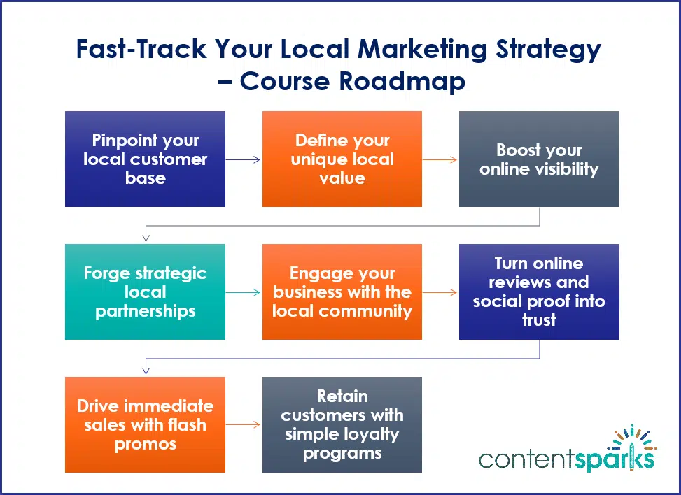 Fast-Track Your Local Marketing Strategy - Student Roadmap