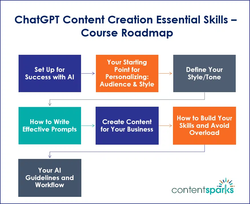 ChatGPT Content Creation Essential Skills