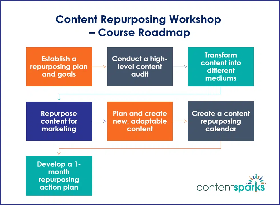 Content Repurposing Workshop - roadmap