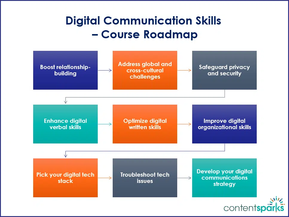 Digital Communication Skills PLR Course - roadmap