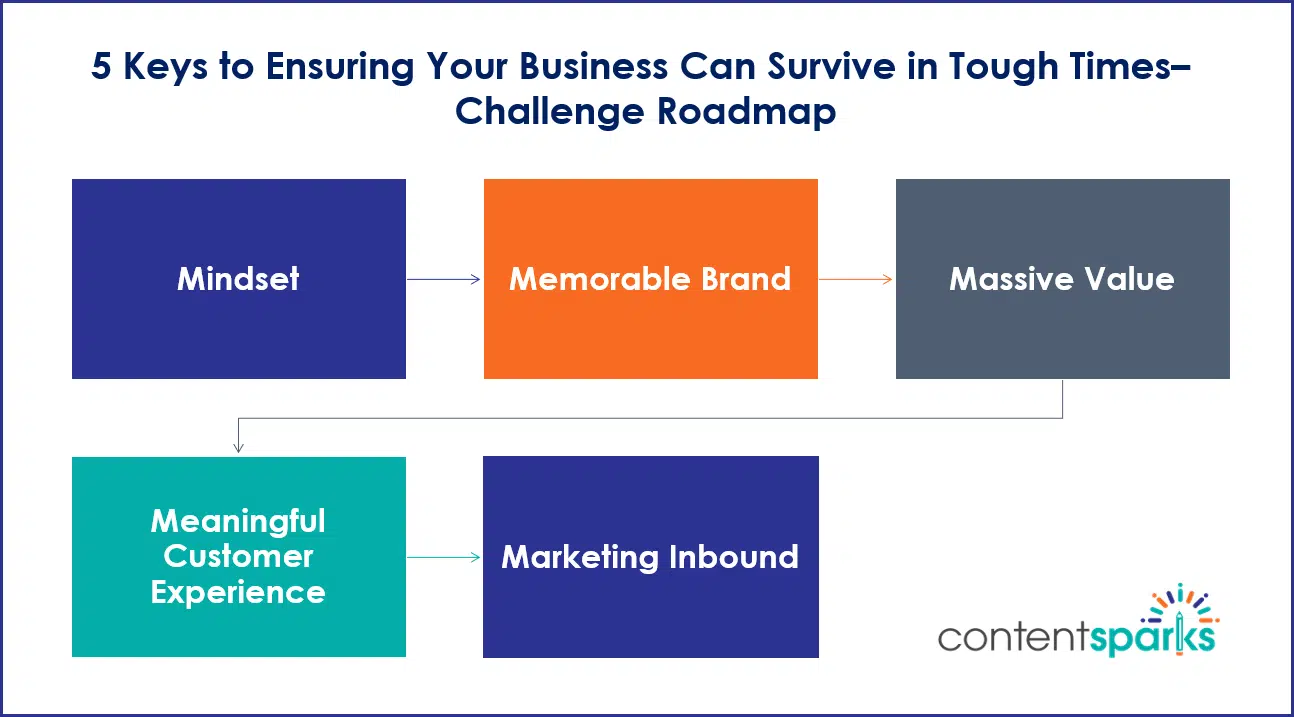 5 Keys to Ensuring Your Business Can Survive in Tough Times - Roadmap