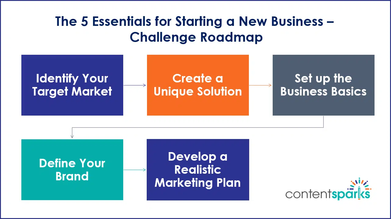  5-Day Challenge:
The 5 Essentials for Starting a New Business - roadmap