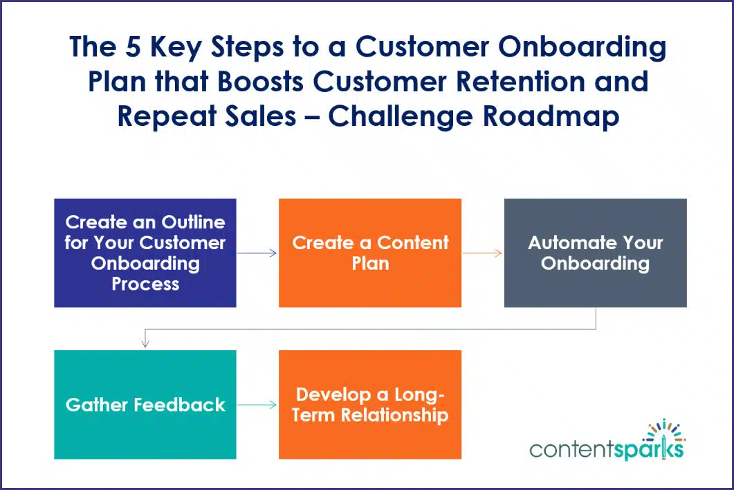 5-Day Challenge:
The 5 Key Steps to a Customer Onboarding Plan that Boosts Customer Retention and Repeat Sales - Roadmap