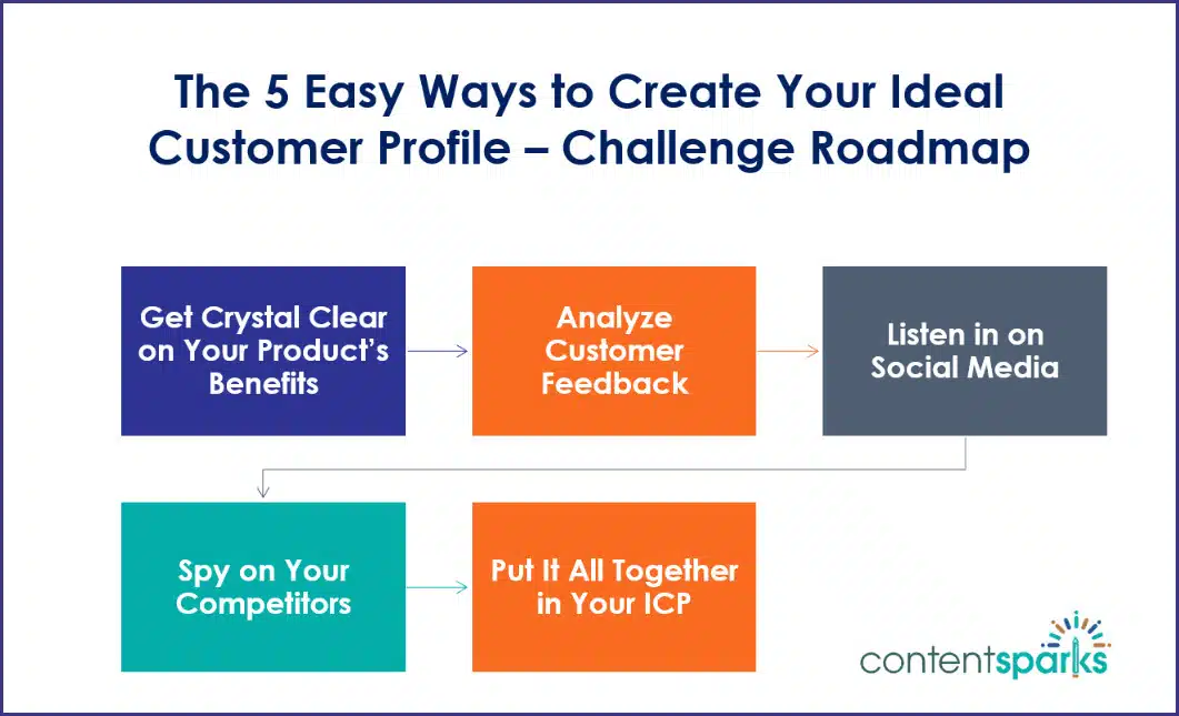 5-Day Challenge: The 5 Easy Ways to Create Your Ideal Customer Profile Roadmap