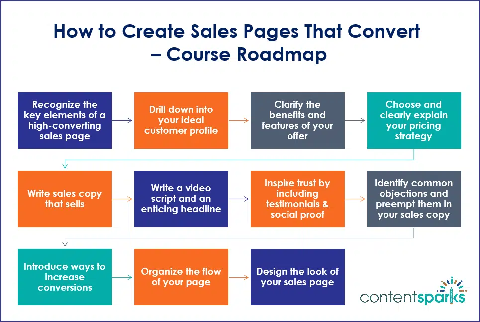 How to Create Sales Pages That Convert - Student Roadmap