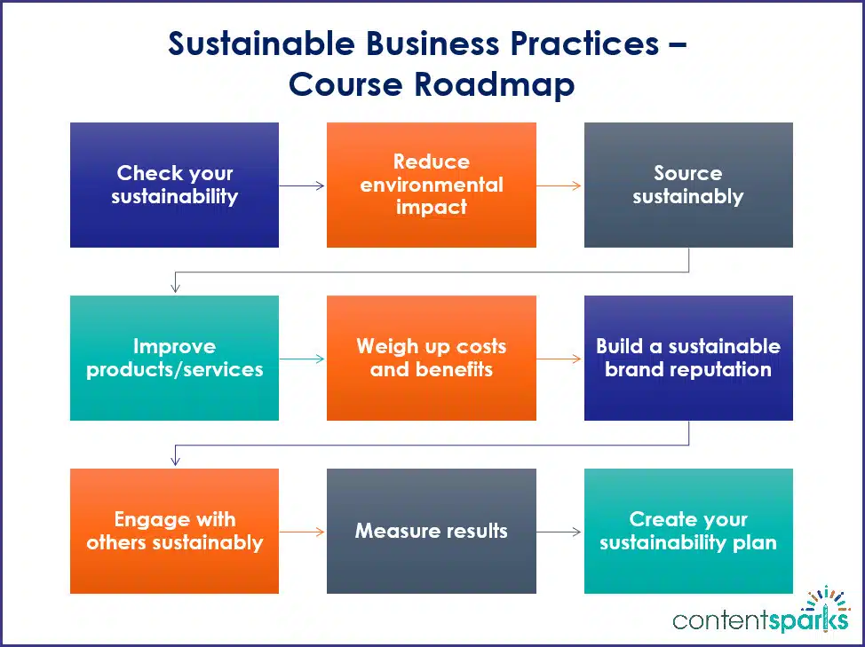 Sustainable Business Practices