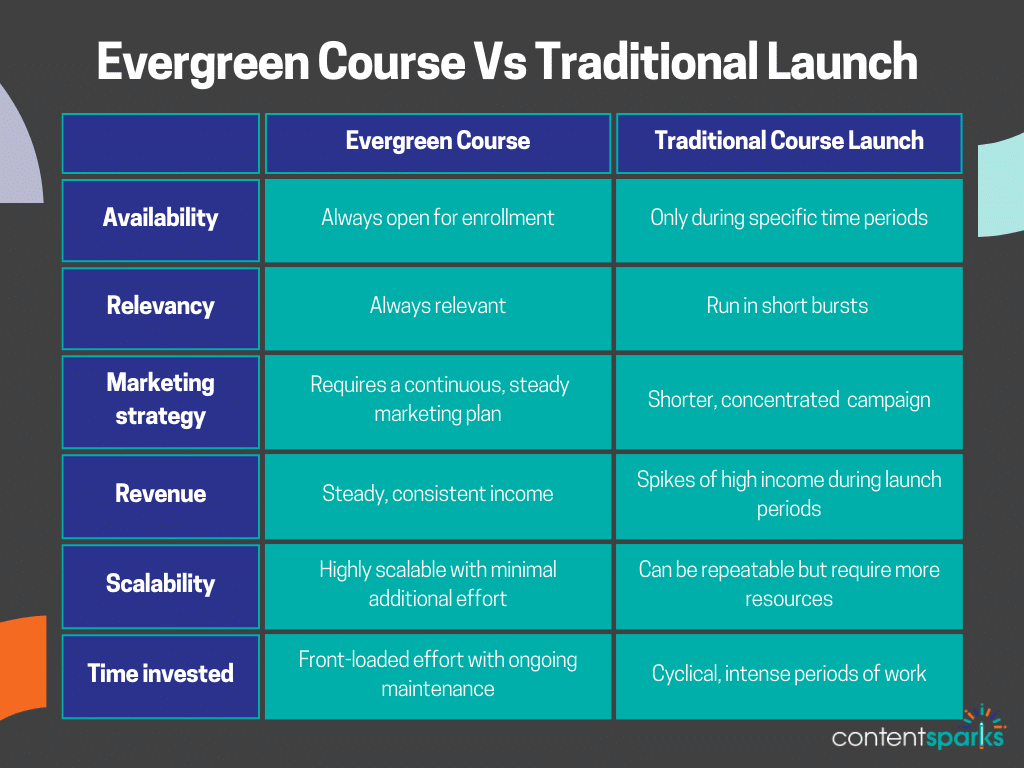 Blog Post - Evergreen Course Vs Traditional Launch How an Evergreen Course is Different From a Traditional Launch
