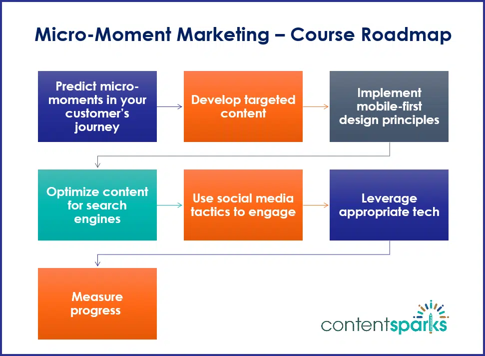 Micro-Moment Marketing