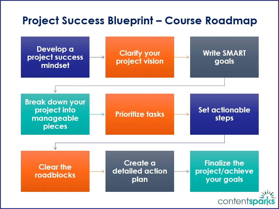 Project Success Blueprint