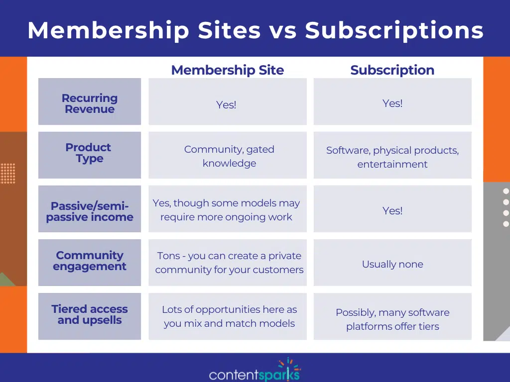 Membership Sites vs Subscriptions: What’s the Difference?