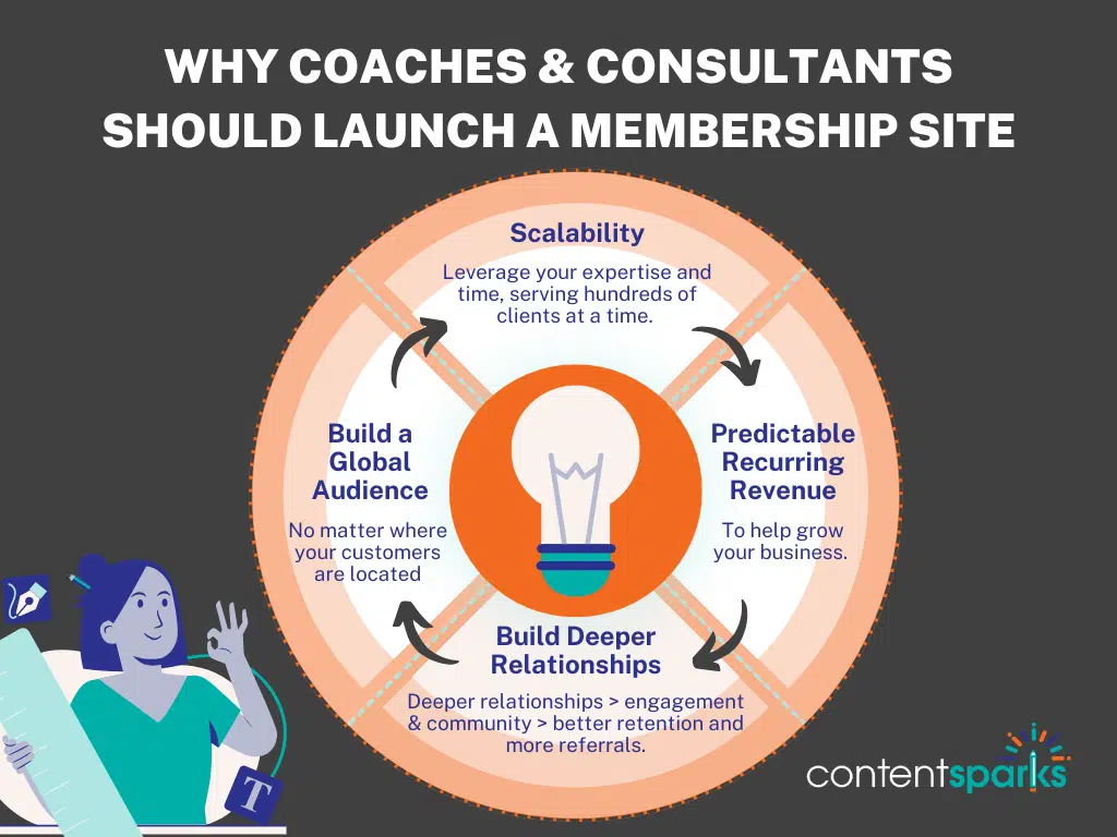 Why Coaches and Consultants Should Launch a Membership Site
