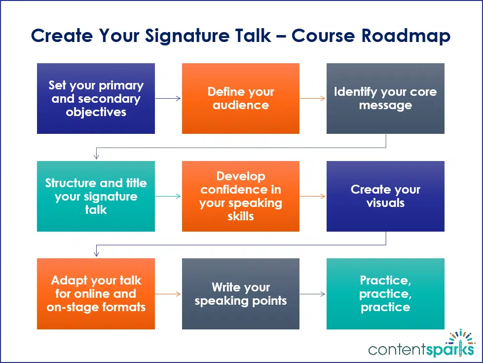 Create Your Signature Talk PLR Course Roadmap