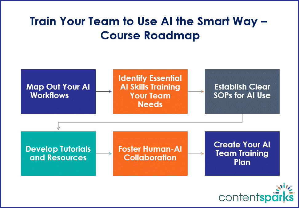 Train Your Team to Use AI the Smart Way - roadmap