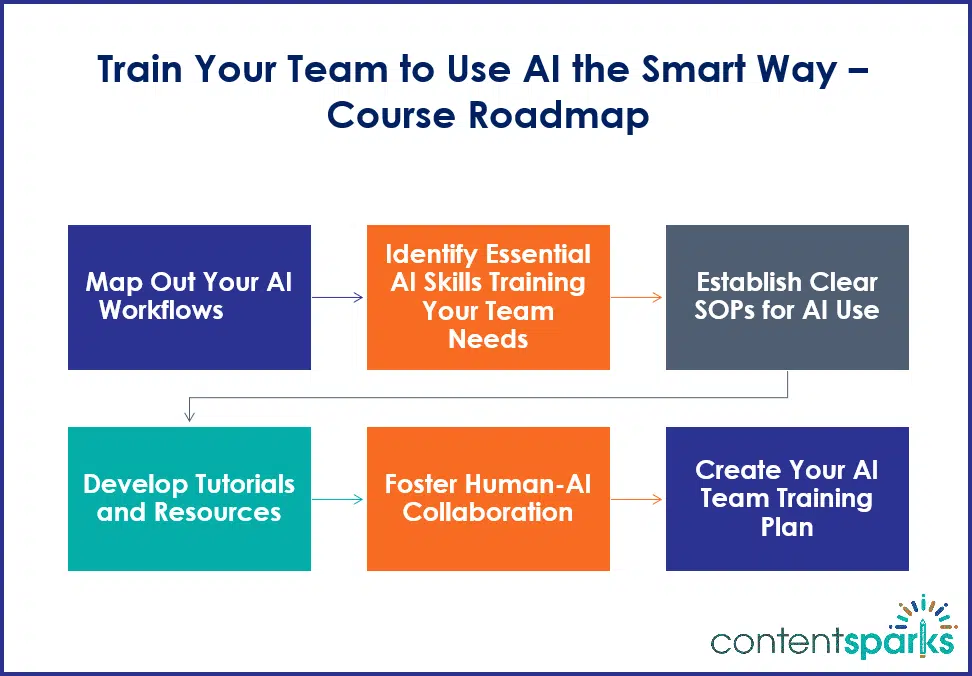 Train Your Team to Use AI the Smart Way - roadmap
