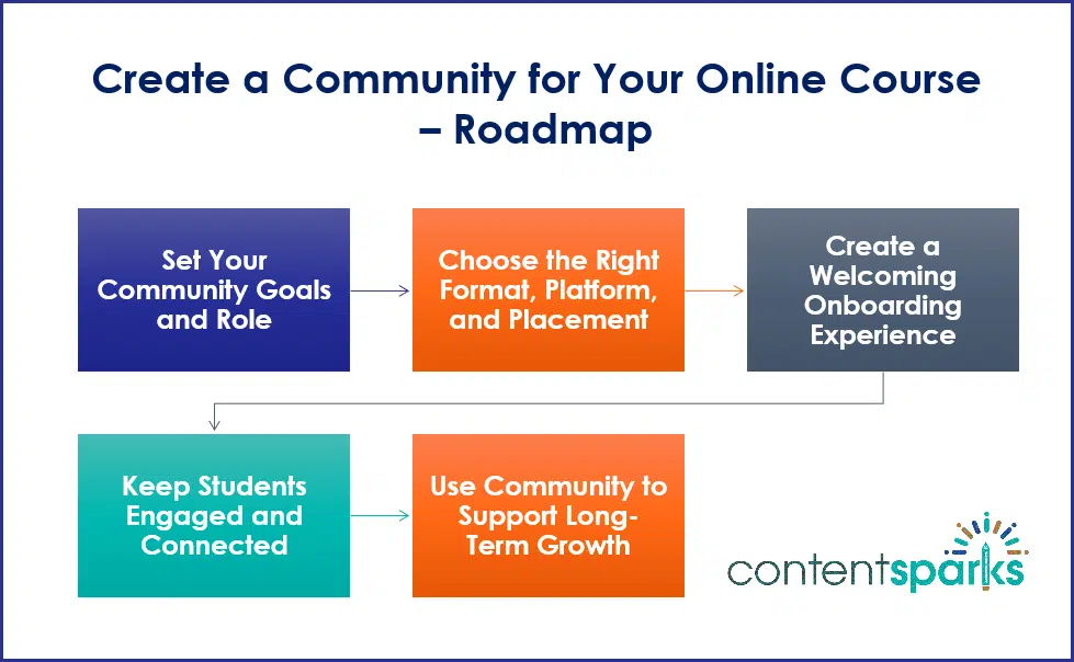 Create a Community for Your Online Course Roadmap