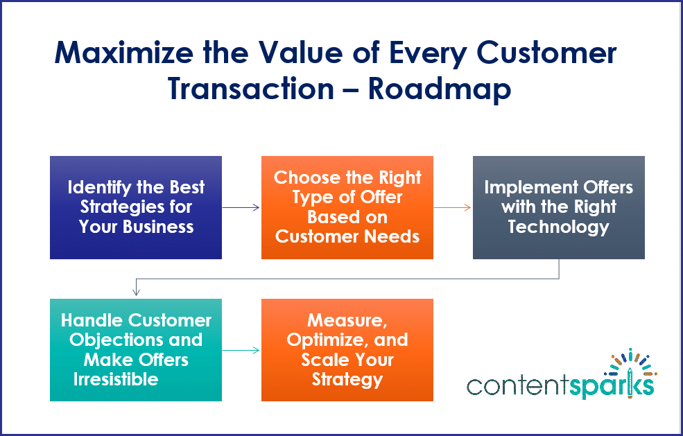 MaxTransactions_Roadmap Maximize the Value of Every Customer Transaction Roadmap