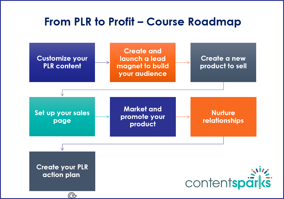 From PLR to Profit PLR to Profit