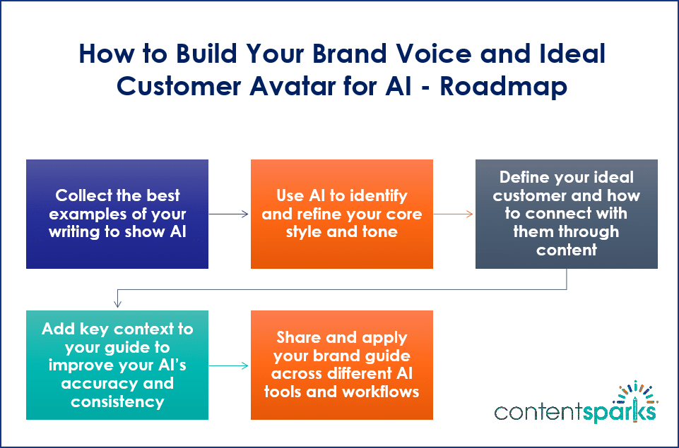 How to Build Your Brand Voice and Ideal Customer Avatar for AI 