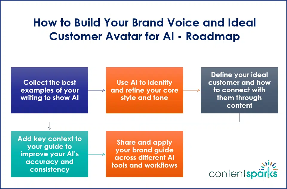 How to Build Your Brand Voice and Ideal Customer Avatar for AI 