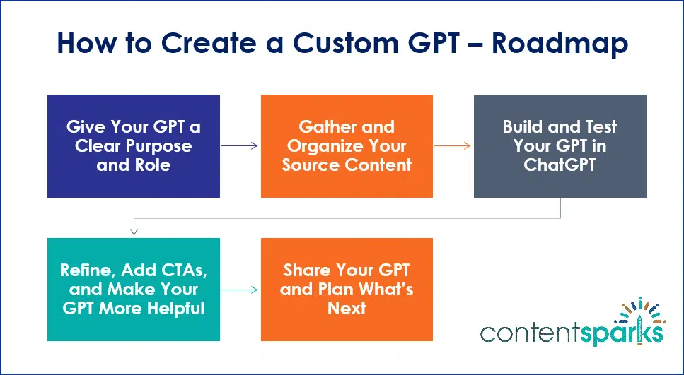How to Create a Custom GPT