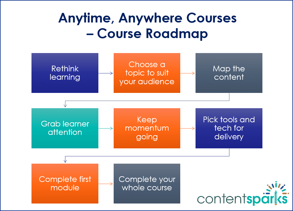 Micro-Learning PLR Course Roadmap