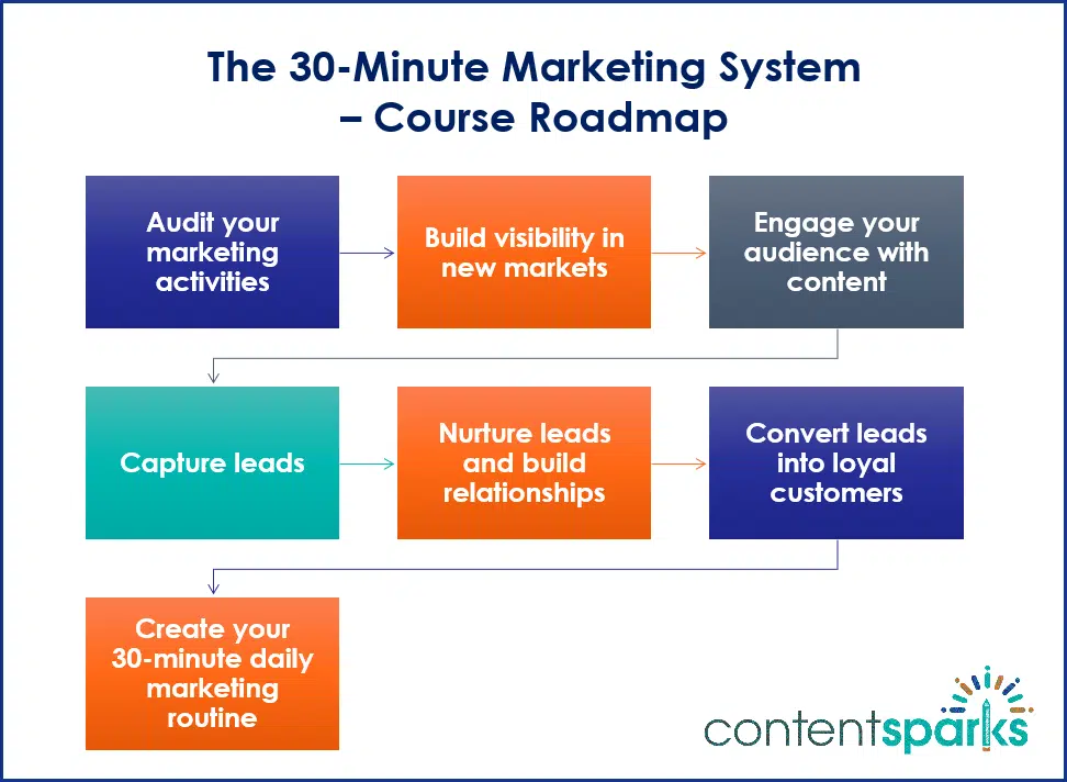 The 30-Minute Marketing System PLR Course