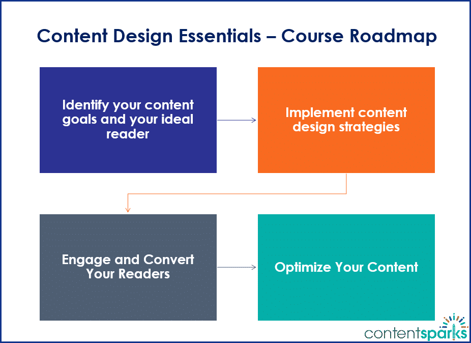 ContentDesign_Roadmap Content Design Essentials Roadmap