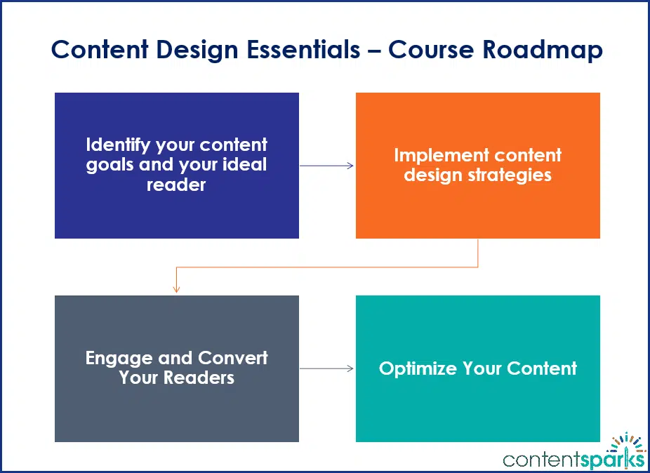 ContentDesign_Roadmap Content Design Essentials Roadmap
