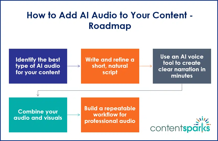 AIAudio_Roadmap How to Add AI Audio to Your Content PLR Course Roadmap
