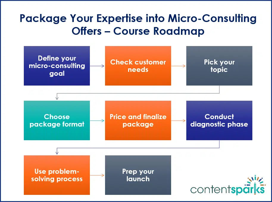 Micro-Consulting PLR Course Roadmap