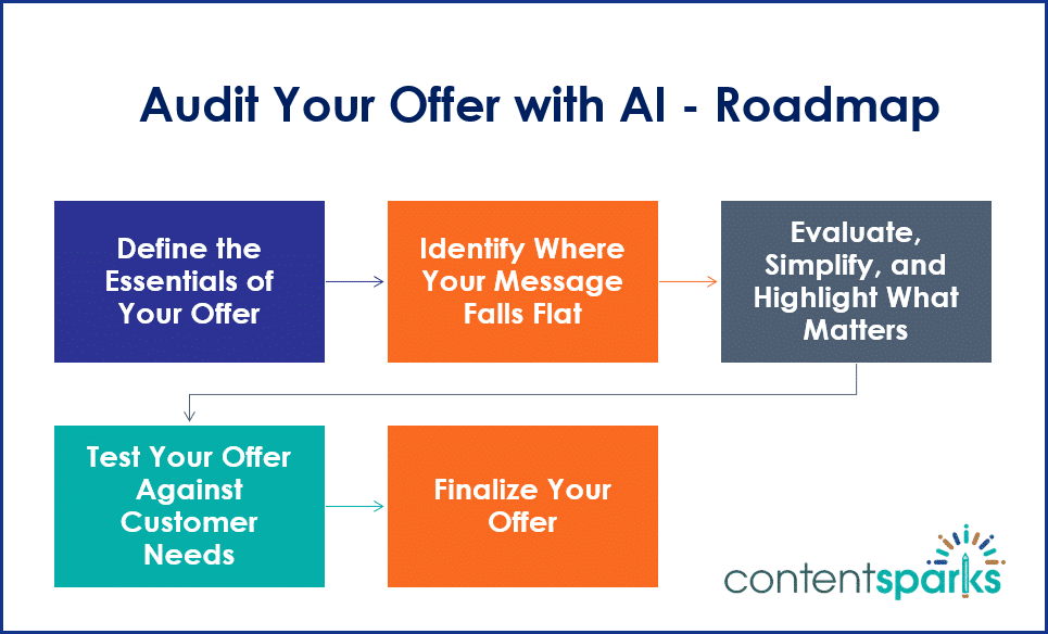 Audit Your Offer with AI PLR Course