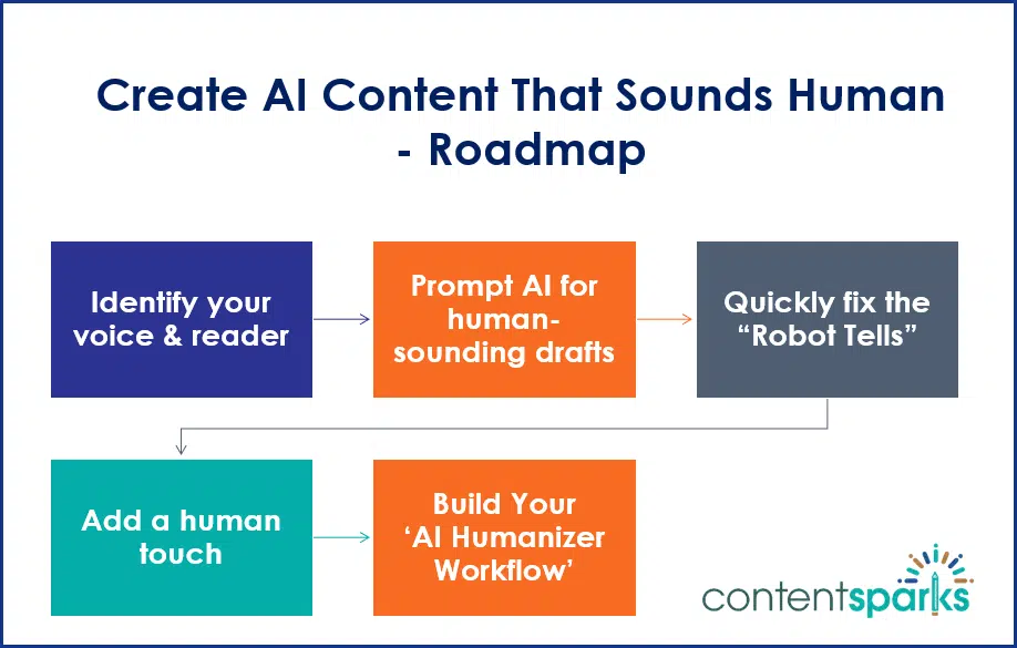 HumanizeAI_Roadmap Create AI Content That Sounds Human PLR Course
