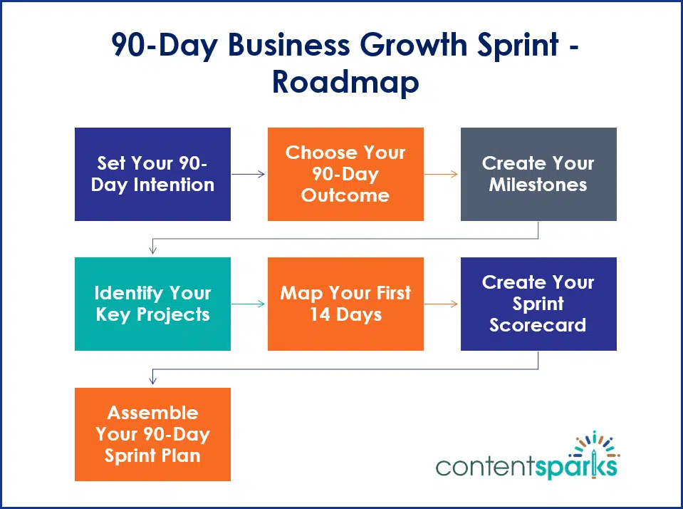 90DaySprint_Roadmap 90-Day Business Growth Sprint PLR Course