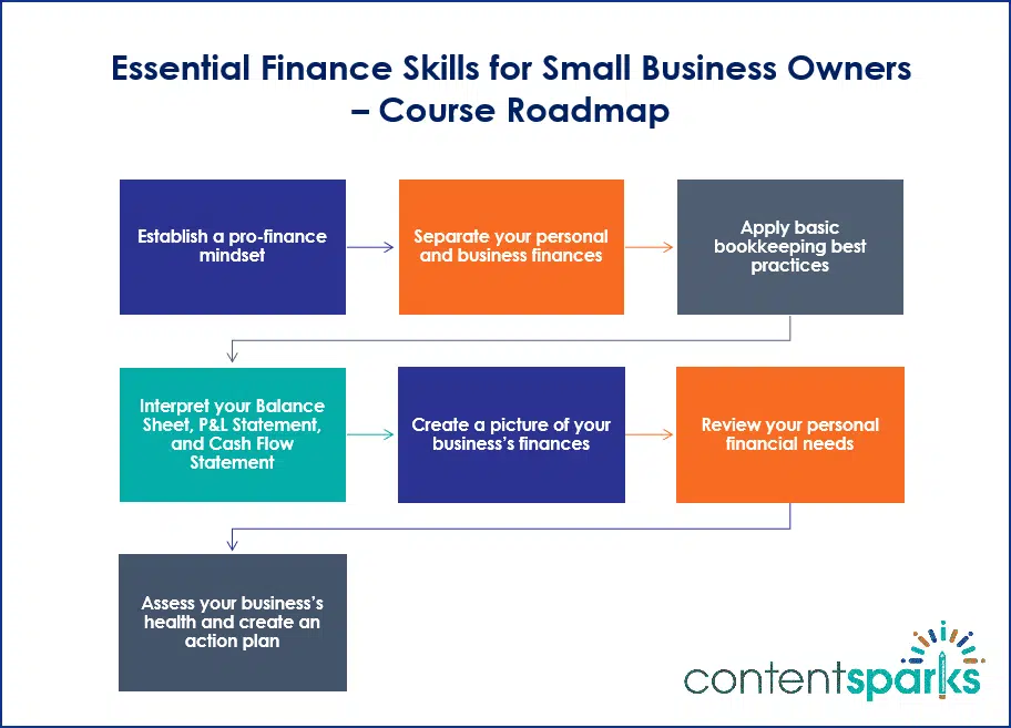 BizFinance_Roadmap Essential Finance Skills for Small Business Owners PLR Course