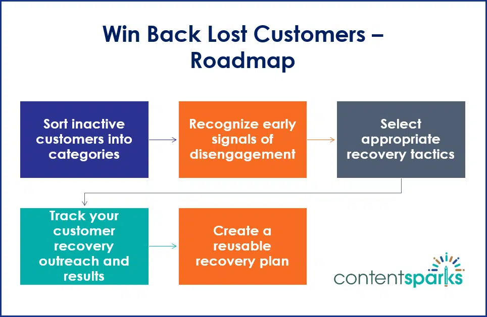 WinBackCustomers_Roadmap Win Back Lost Customers PLR Workshop Roadmap